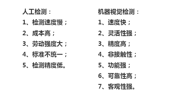 人工檢測：1、檢測速度慢；2、成本高；3、勞動強度大；4、標(biāo)準(zhǔn)不統(tǒng)一；5、檢測精度低。機器視覺檢測：1、速度快；2、靈活性強；3、精度高；4、非接觸性；5、功能強；6、可靠性高；7、客觀性強。